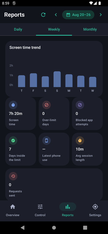 Paxio Reports screen, Daily tab, showing a screen time trend chart by hour and a grid of stat tiles