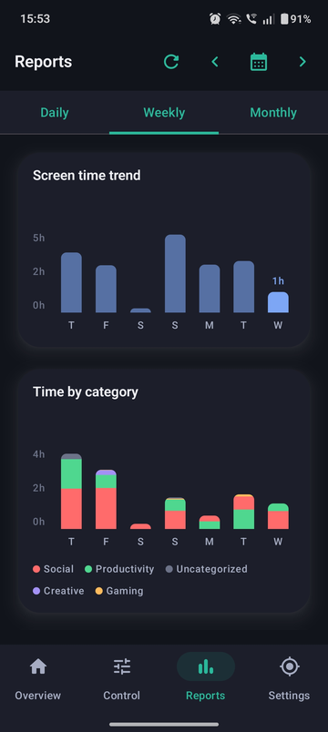 Paxio Reports screen showing a screen time trend chart and time-by-category breakdown